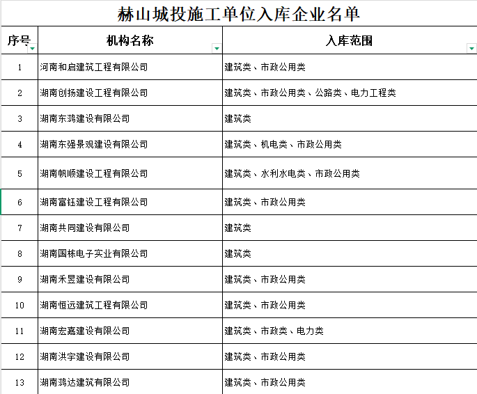 關(guān)于益陽(yáng)市赫山區(qū)城鎮(zhèn)建設(shè)投資開發(fā) （集團(tuán)）有限責(zé)任公司施工單位 入庫(kù)企業(yè)名單的公示